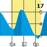 Vancouver I-205 Bridge tide chart for Sunday, July 17, 2022