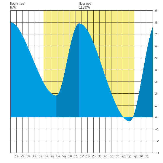 Vancouver I-205 Bridge tide chart for Monday, July 18, 2022