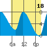 Vancouver I-205 Bridge tide chart for Monday, July 18, 2022