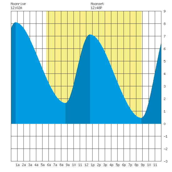Vancouver I-205 Bridge tide chart for Tuesday, July 19, 2022