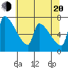 Vancouver I-205 Bridge tide chart for Wednesday, July 20, 2022
