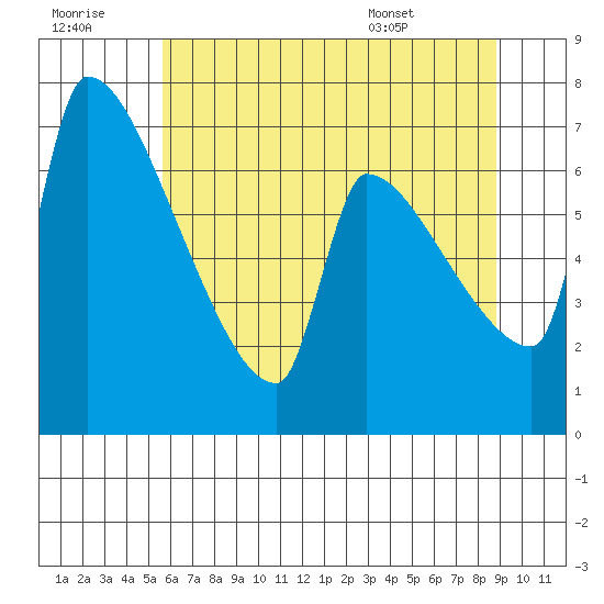 Vancouver I-205 Bridge tide chart for Thursday, July 21, 2022