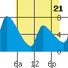 Vancouver I-205 Bridge tide chart for Thursday, July 21, 2022