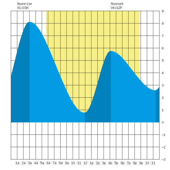 Vancouver I-205 Bridge tide chart for Friday, July 22, 2022