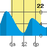 Vancouver I-205 Bridge tide chart for Friday, July 22, 2022