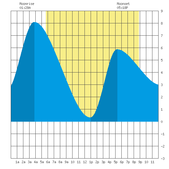 Vancouver I-205 Bridge tide chart for Saturday, July 23, 2022