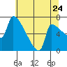 Vancouver I-205 Bridge tide chart for Sunday, July 24, 2022