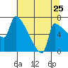 Vancouver I-205 Bridge tide chart for Monday, July 25, 2022