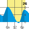 Vancouver I-205 Bridge tide chart for Tuesday, July 26, 2022