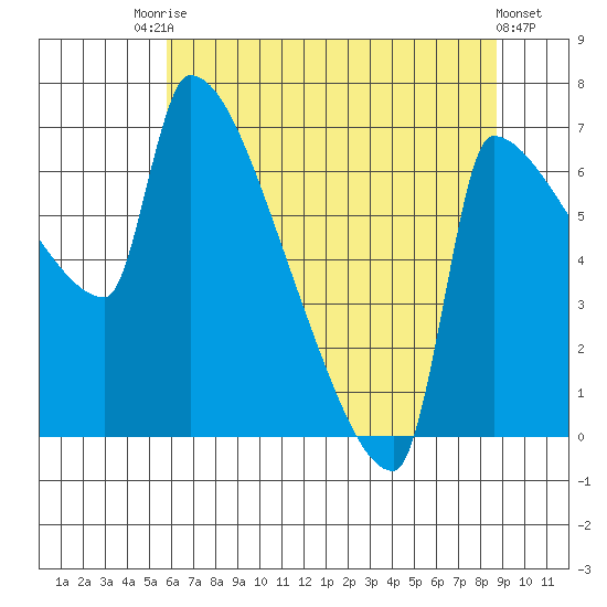 Vancouver I-205 Bridge tide chart for Wednesday, July 27, 2022