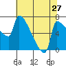 Vancouver I-205 Bridge tide chart for Wednesday, July 27, 2022
