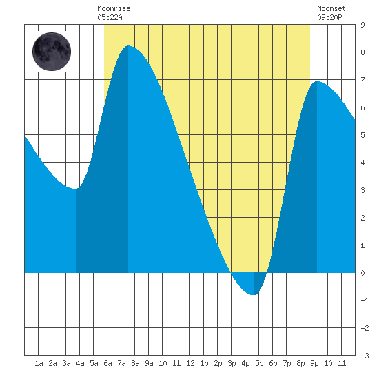 Vancouver I-205 Bridge tide chart for Thursday, July 28, 2022