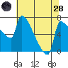 Vancouver I-205 Bridge tide chart for Thursday, July 28, 2022
