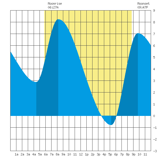 Vancouver I-205 Bridge tide chart for Friday, July 29, 2022