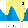 Vancouver I-205 Bridge tide chart for Saturday, July 2, 2022