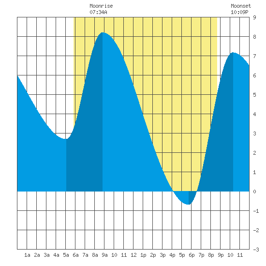 Vancouver I-205 Bridge tide chart for Saturday, July 30, 2022