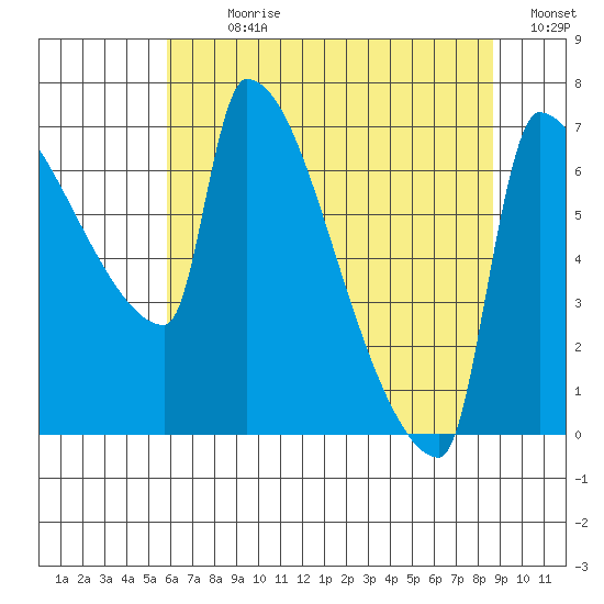 Vancouver I-205 Bridge tide chart for Sunday, July 31, 2022