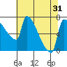Vancouver I-205 Bridge tide chart for Sunday, July 31, 2022