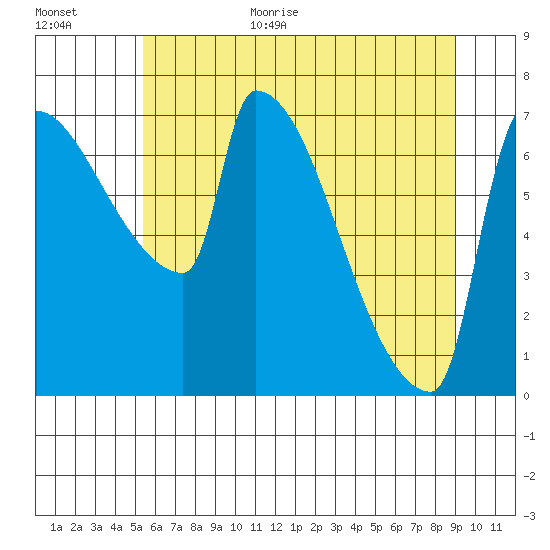 Vancouver I-205 Bridge tide chart for Monday, July 4, 2022