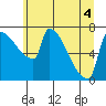 Vancouver I-205 Bridge tide chart for Monday, July 4, 2022