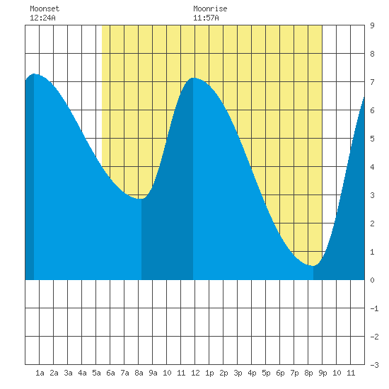 Vancouver I-205 Bridge tide chart for Tuesday, July 5, 2022