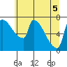 Vancouver I-205 Bridge tide chart for Tuesday, July 5, 2022