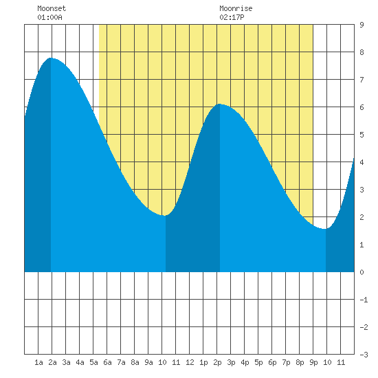 Vancouver I-205 Bridge tide chart for Thursday, July 7, 2022