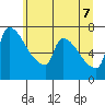 Vancouver I-205 Bridge tide chart for Thursday, July 7, 2022