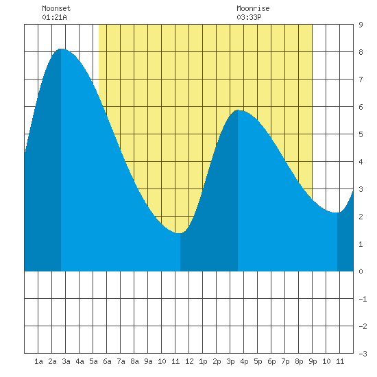 Vancouver I-205 Bridge tide chart for Friday, July 8, 2022