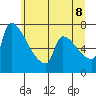 Vancouver I-205 Bridge tide chart for Friday, July 8, 2022