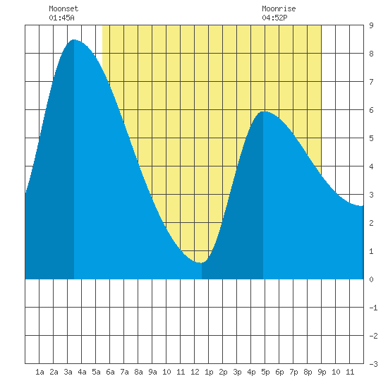 Vancouver I-205 Bridge tide chart for Saturday, July 9, 2022