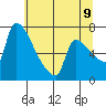 Vancouver I-205 Bridge tide chart for Saturday, July 9, 2022