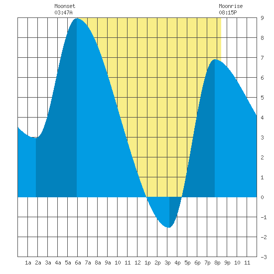 Vancouver I-205 Bridge tide chart for Wednesday, August 10, 2022