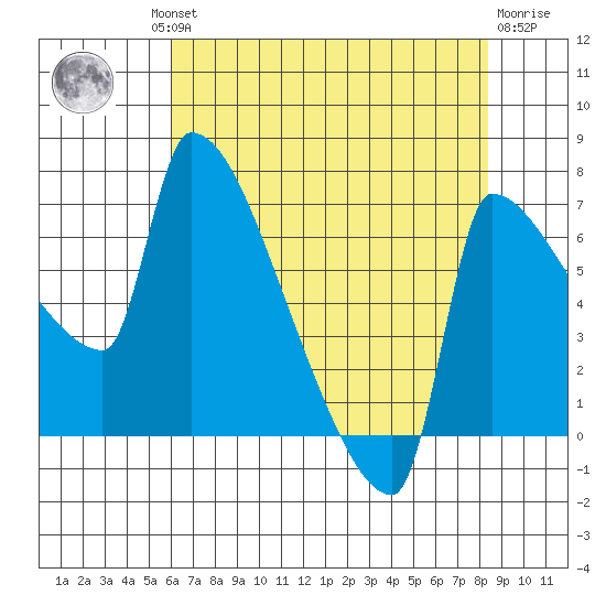 Vancouver I-205 Bridge tide chart for Thursday, August 11, 2022