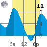 Vancouver I-205 Bridge tide chart for Thursday, August 11, 2022