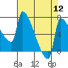 Vancouver I-205 Bridge tide chart for Friday, August 12, 2022