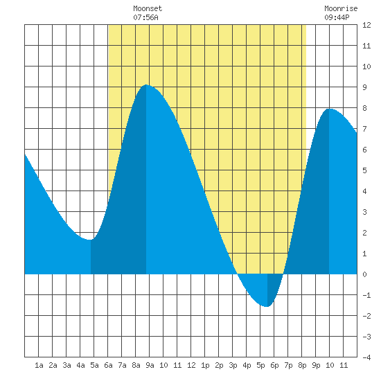 Vancouver I-205 Bridge tide chart for Saturday, August 13, 2022