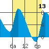 Vancouver I-205 Bridge tide chart for Saturday, August 13, 2022
