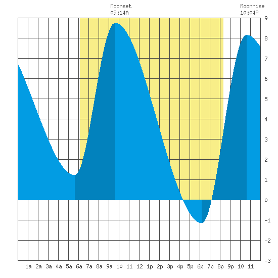 Vancouver I-205 Bridge tide chart for Sunday, August 14, 2022