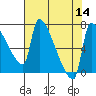 Vancouver I-205 Bridge tide chart for Sunday, August 14, 2022