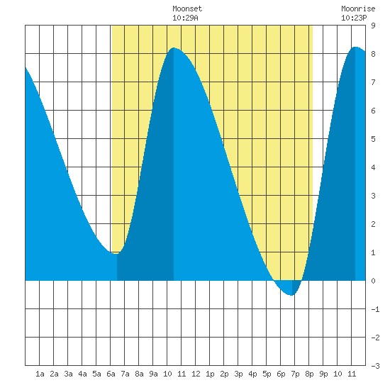 Vancouver I-205 Bridge tide chart for Monday, August 15, 2022