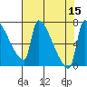 Vancouver I-205 Bridge tide chart for Monday, August 15, 2022