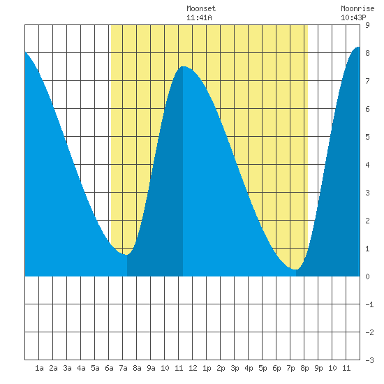 Vancouver I-205 Bridge tide chart for Tuesday, August 16, 2022