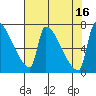 Vancouver I-205 Bridge tide chart for Tuesday, August 16, 2022
