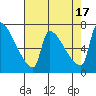 Vancouver I-205 Bridge tide chart for Wednesday, August 17, 2022