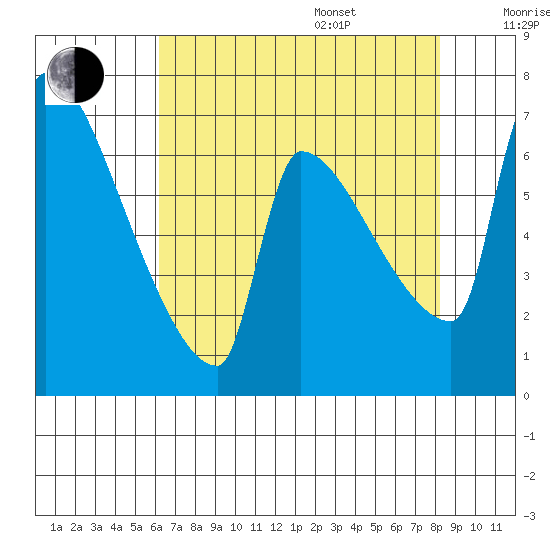 Vancouver I-205 Bridge tide chart for Thursday, August 18, 2022