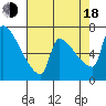 Vancouver I-205 Bridge tide chart for Thursday, August 18, 2022
