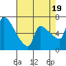 Vancouver I-205 Bridge tide chart for Friday, August 19, 2022
