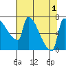 Vancouver I-205 Bridge tide chart for Monday, August 1, 2022