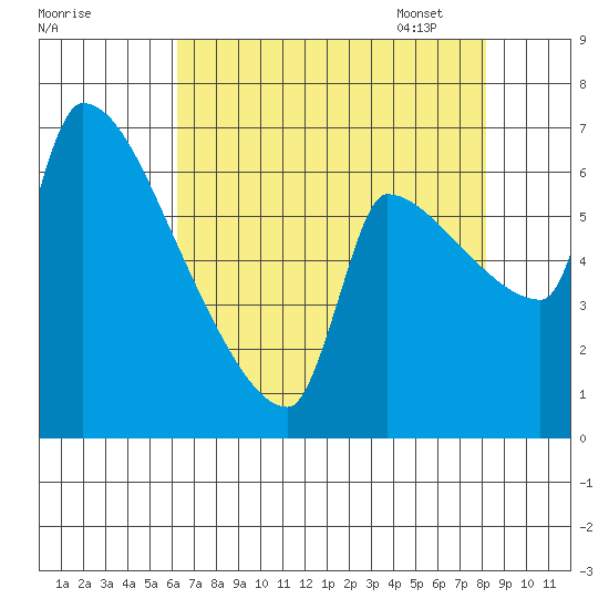 Vancouver I-205 Bridge tide chart for Saturday, August 20, 2022